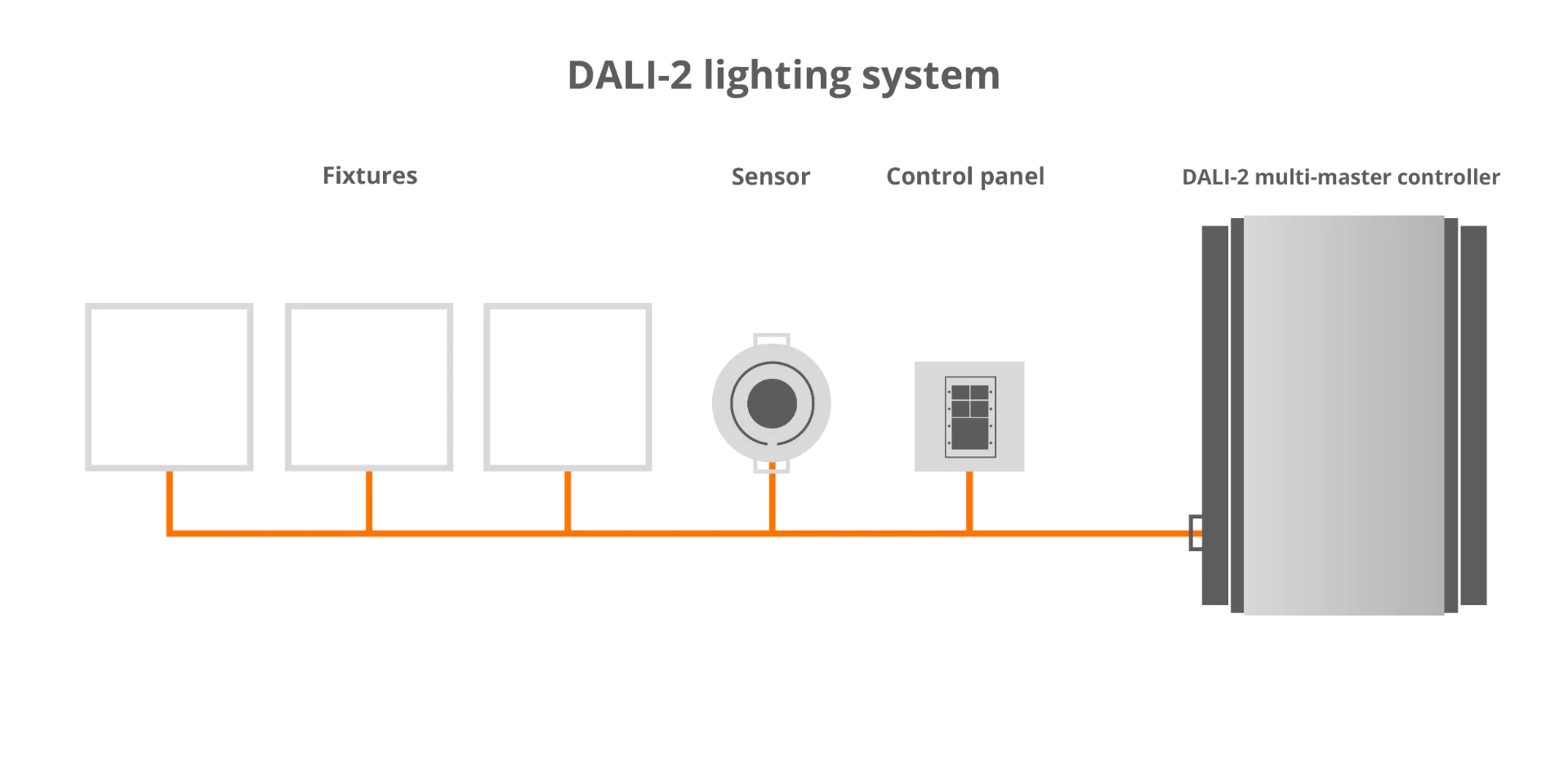 Installation of DALI 2